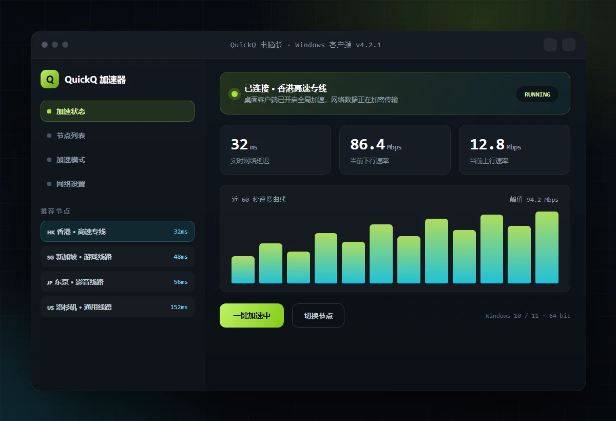QuickQ 电脑版 Windows 客户端界面，显示已连接香港高速专线、32ms 延迟与速度曲线